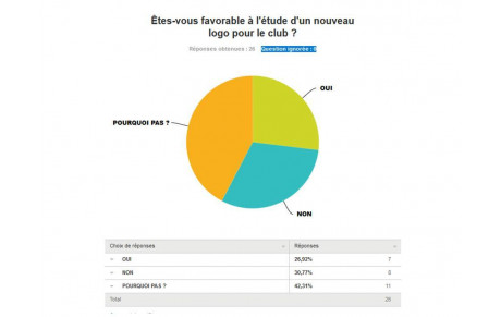 Les résultats du sondage 
