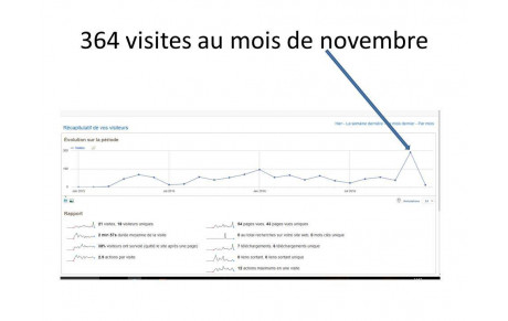 record de fréquentation du site en novembre